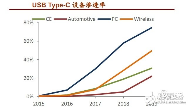 USB Type-C设备渗透率