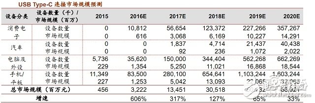 USB Type-C接口市场规模