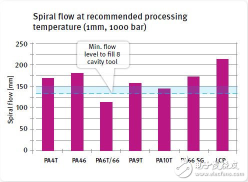 选择用于DDR4内存模块连接器的合适材料(电子工程专辑)