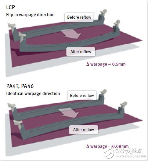 选择用于DDR4内存模块连接器的合适材料