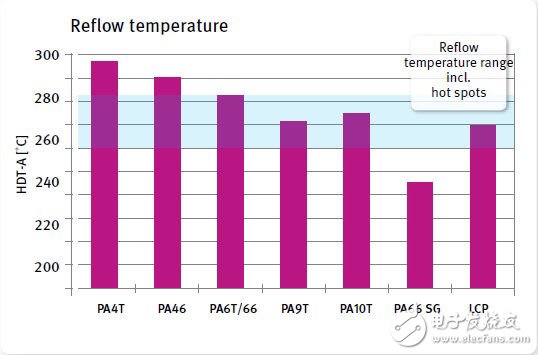 选择用于DDR4内存模块连接器的合适材料(电子工程专辑)