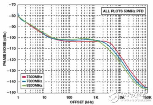 集成VCO的低成本PLL支持紧凑型LO解决方案详细教程