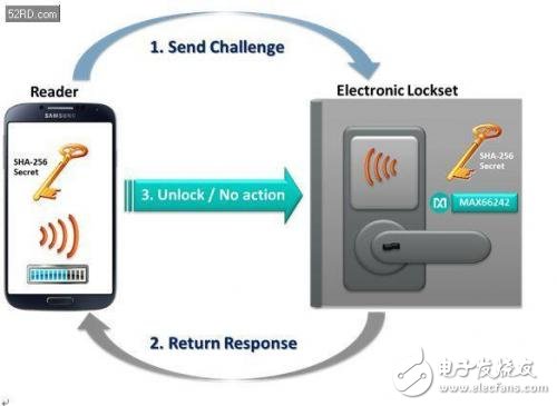 你不知道吧！NFC/RFID已经把我们包围了