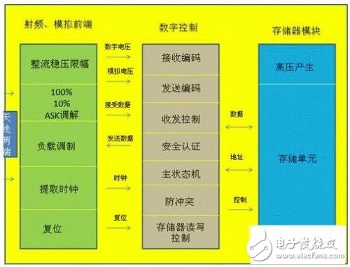 五点你就知道 超高频RFID电子标签有哪些标准及应用