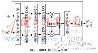 基于AD9957实现射频数字化变频模块和AD转换模块的方案详细教程