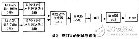 三阶互调的计算及IP3测试原理和方法详细教程