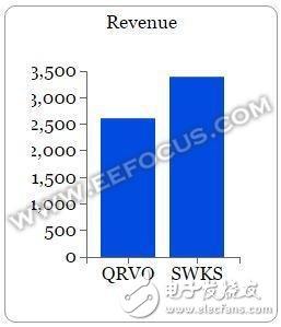 几张图片带你详细了解两大射频厂商死磕实力