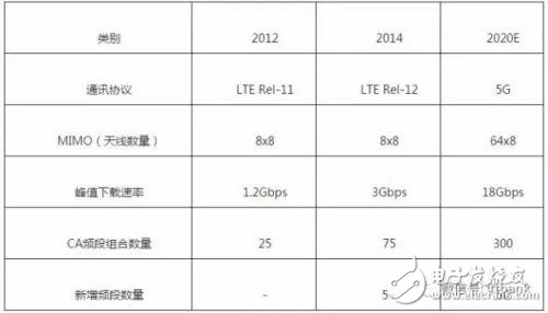 5G时代我国射频器件的机遇与挑战详细讲解