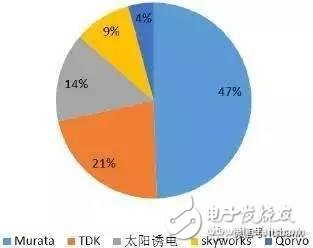 5G时代我国射频器件的机遇与挑战详细讲解
