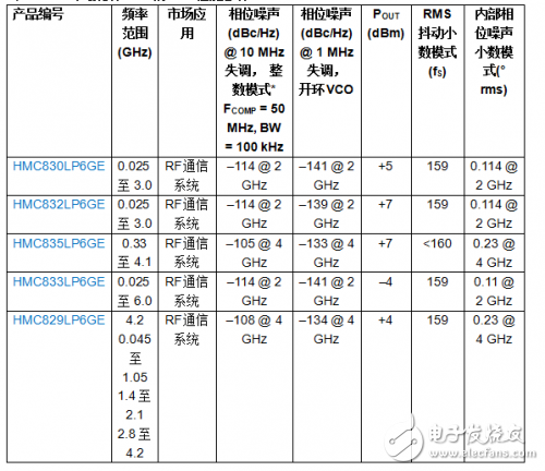 集成VCO的低成本PLL支持紧凑型LO解决方案详细教程