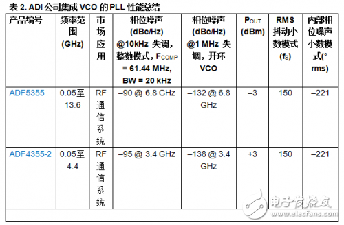 集成VCO的低成本PLL支持紧凑型LO解决方案详细教程