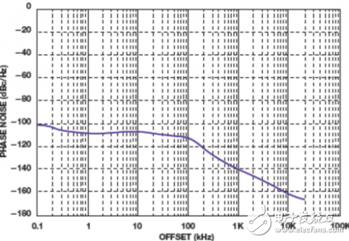 集成VCO的低成本PLL支持紧凑型LO解决方案详细教程