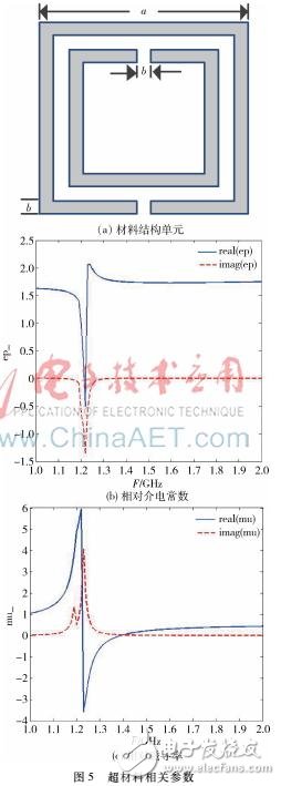 一种加载两个超材料结构单元的卫星导航天线的设计