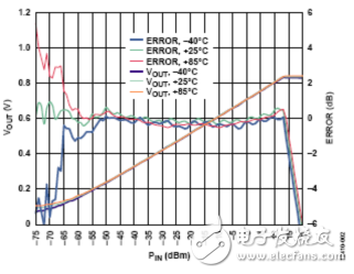 一个频率可调射频检波器详细教程