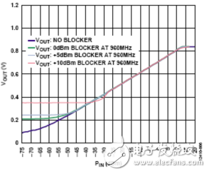 一个频率可调射频检波器详细教程