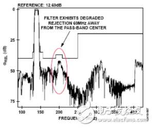 一个频率可调射频检波器详细教程