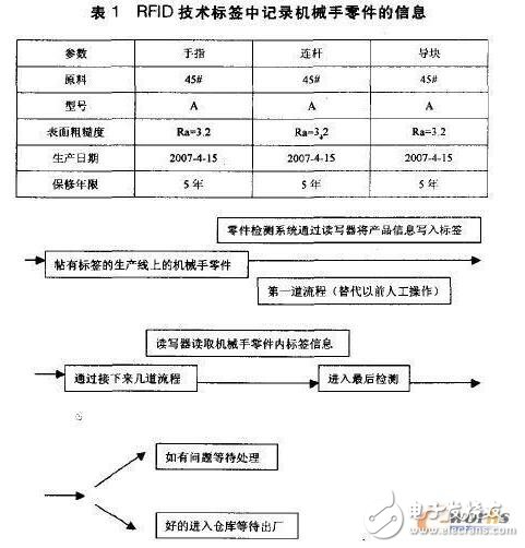 RFID技术在机械手零件管理中应用