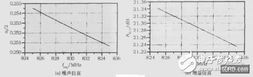 CDMA低噪声放大器的研究与设计