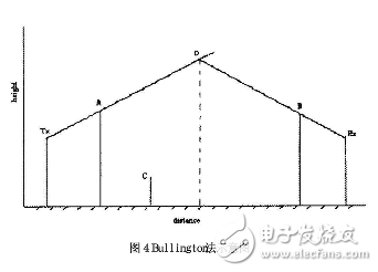  关于ITU-R P.526及多刃峰绕射研究
