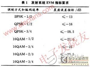 基于WiMAX技术5.8G无线专网射频系统设计解析与测试