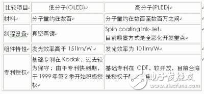  浅谈手机的新型显示屏OLED