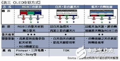  浅谈手机的新型显示屏OLED