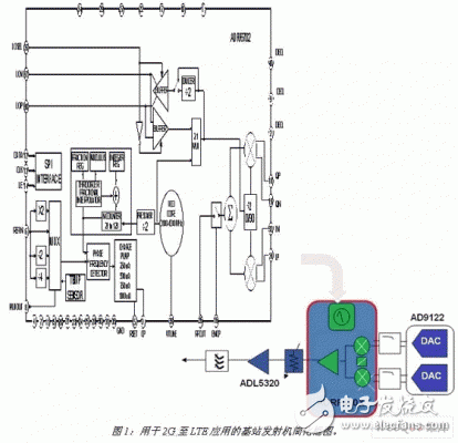  下一代LTE基站发射机的RF IC集成设计