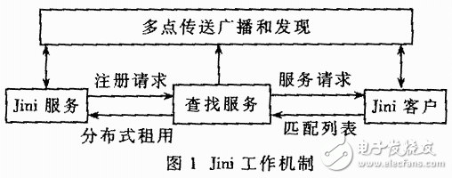 无线网络应用之Jini与蓝牙技术的结合应用教程