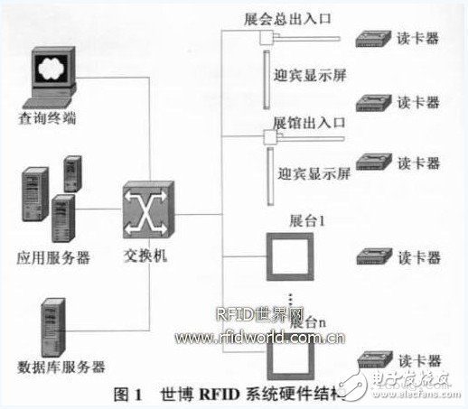  RFID 技术在世博会的应用设想