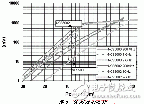 射频功率检波器的选择标准