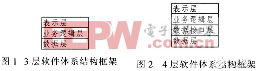  设计模式在业务逻辑层中的应用