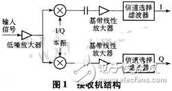 基于无线局域网标准的接收机射频前端设计