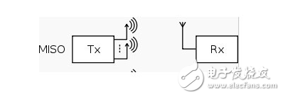 浅谈mimo技术及分类