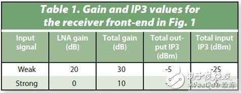 表1: 图1所示接收器前端的增益和IP3。