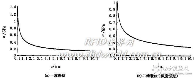 智能卡失效机理研究及分析实例