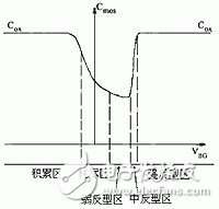  新型MOS变容管的射频振荡器设计