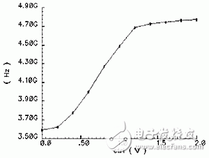  新型MOS变容管的射频振荡器设计