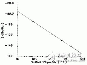  新型MOS变容管的射频振荡器设计