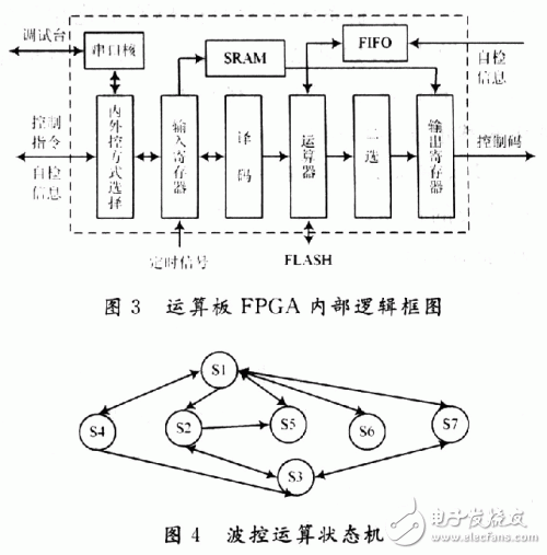  基于FPGA的雷达波束控制