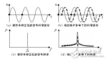 低相位噪声在微波源中的研究