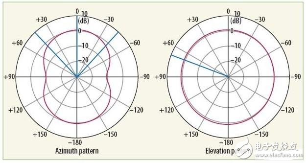  低成本的三频带手机天线设计