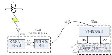  大唐移动一体化卫星授时系统解决方案