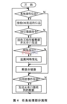 基于CC2430的无线通信硬件模块设计