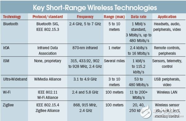 无线系统设计的关键步骤