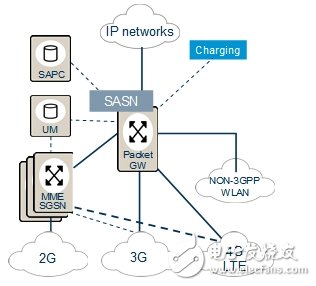 移动分组域演进三阶段