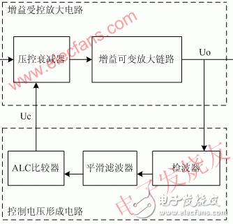 TD-SCDMA直放站中的ALC控制