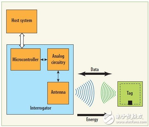  基于RFID库存管理分集系统设计