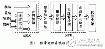 基于ADSP TS201的雷达信号处理机设计