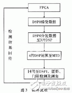 基于ADSP TS201的雷达信号处理机设计