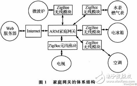 基于ZigBee的智能家庭网关控制